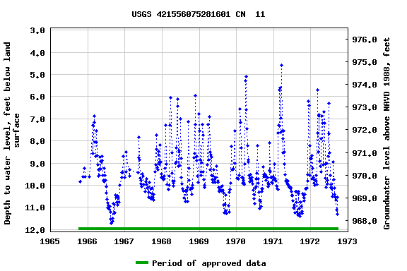 Graph of groundwater level data at USGS 421556075281601 CN  11