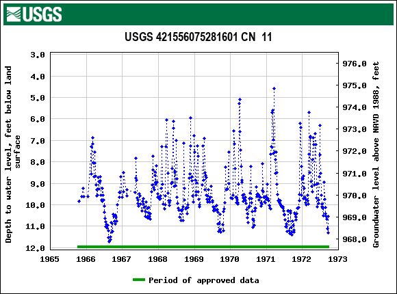 Graph of groundwater level data at USGS 421556075281601 CN  11