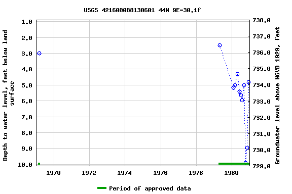 Graph of groundwater level data at USGS 421600088130601 44N 9E-30.1f