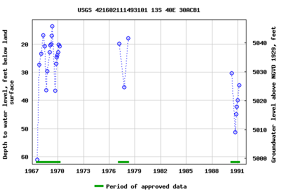 Graph of groundwater level data at USGS 421602111493101 13S 40E 30ACB1