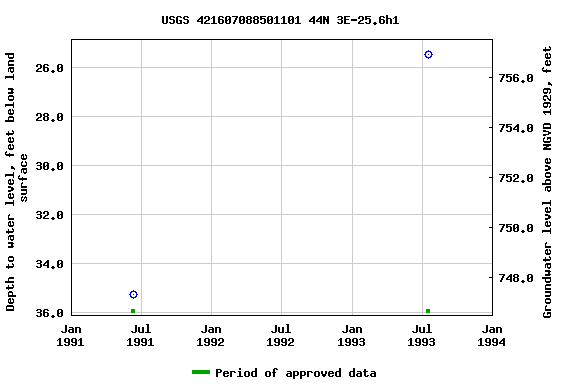 Graph of groundwater level data at USGS 421607088501101 44N 3E-25.6h1