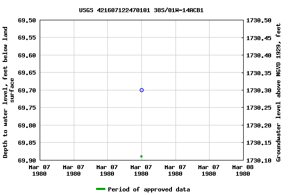 Graph of groundwater level data at USGS 421607122470101 38S/01W-14ACB1