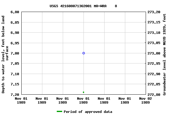 Graph of groundwater level data at USGS 421608071362001 MA-WRA    8