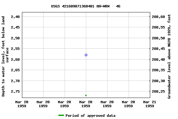 Graph of groundwater level data at USGS 421609071360401 MA-WRW   46