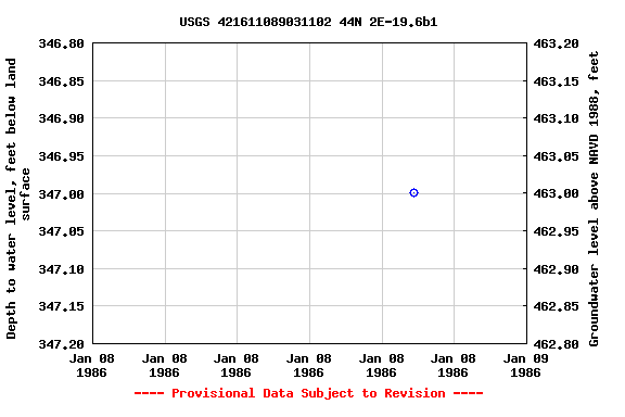 Graph of groundwater level data at USGS 421611089031102 44N 2E-19.6b1