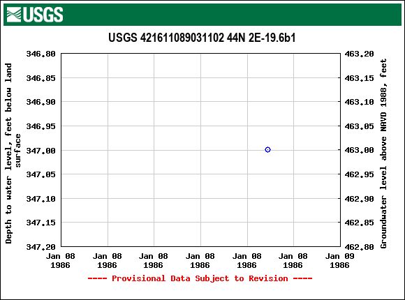 Graph of groundwater level data at USGS 421611089031102 44N 2E-19.6b1