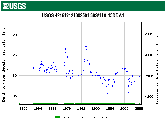 Graph of groundwater level data at USGS 421612121302501 38S/11X-15DDA1