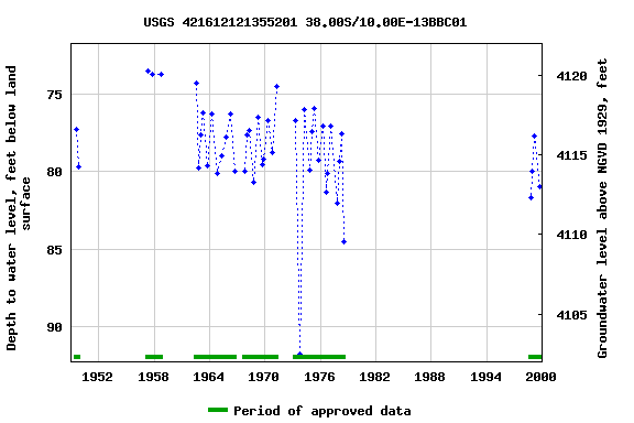 Graph of groundwater level data at USGS 421612121355201 38.00S/10.00E-13BBC01