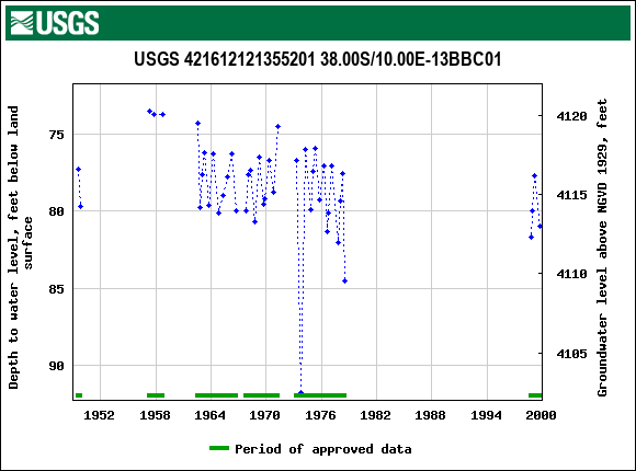 Graph of groundwater level data at USGS 421612121355201 38.00S/10.00E-13BBC01