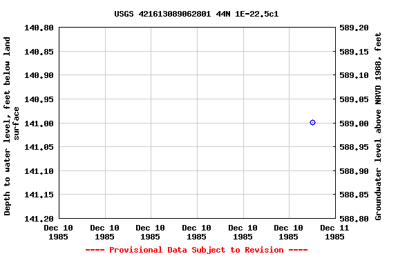 Graph of groundwater level data at USGS 421613089062801 44N 1E-22.5c1