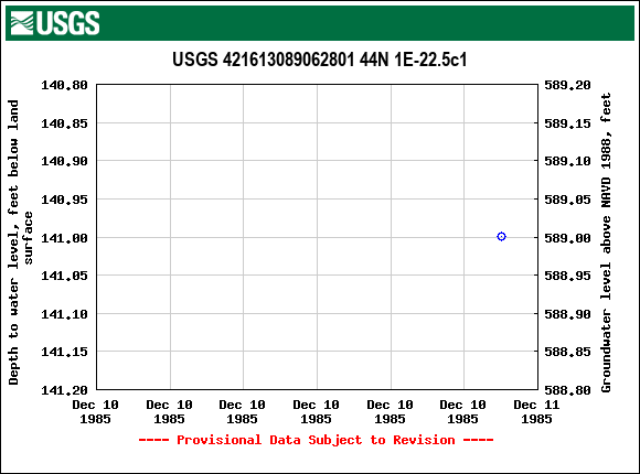 Graph of groundwater level data at USGS 421613089062801 44N 1E-22.5c1