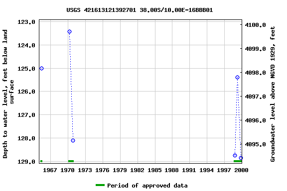 Graph of groundwater level data at USGS 421613121392701 38.00S/10.00E-16BBB01