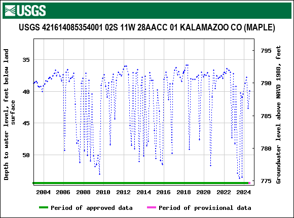 Graph of groundwater level data at USGS 421614085354001 02S 11W 28AACC 01 KALAMAZOO CO (MAPLE)