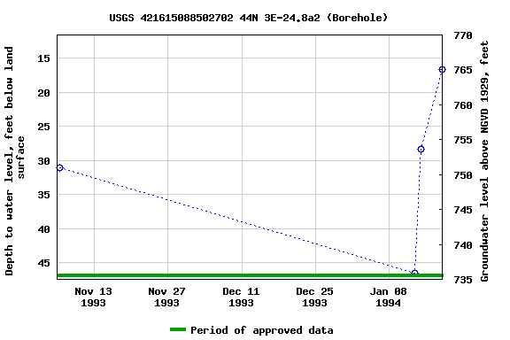 Graph of groundwater level data at USGS 421615088502702 44N 3E-24.8a2 (Borehole)