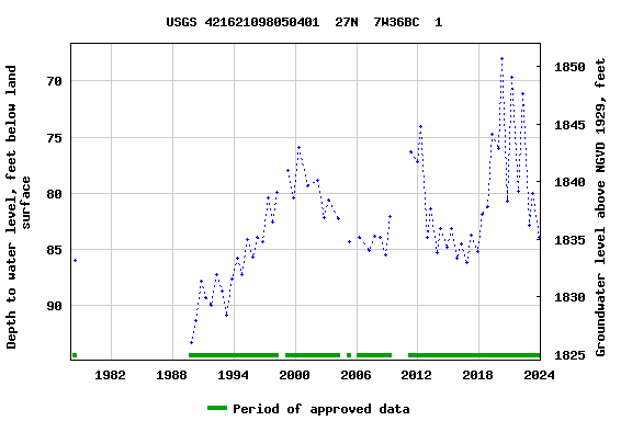 Graph of groundwater level data at USGS 421621098050401  27N  7W36BC  1
