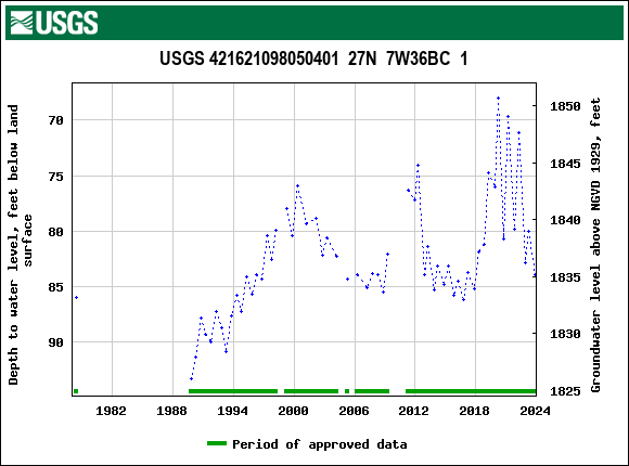 Graph of groundwater level data at USGS 421621098050401  27N  7W36BC  1