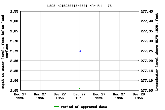 Graph of groundwater level data at USGS 421623071340801 MA-WRW   76