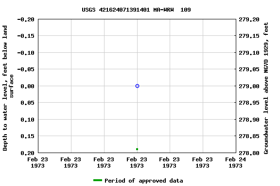 Graph of groundwater level data at USGS 421624071391401 MA-WRW  109