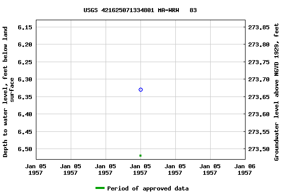 Graph of groundwater level data at USGS 421625071334801 MA-WRW   83