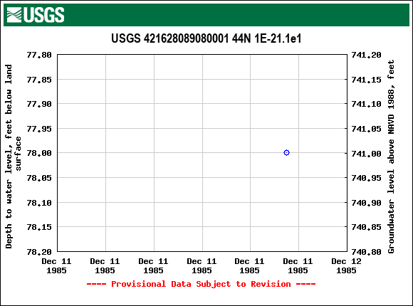 Graph of groundwater level data at USGS 421628089080001 44N 1E-21.1e1