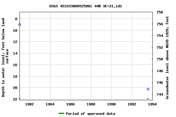 Graph of groundwater level data at USGS 421633088525801 44N 3E-21.1d1