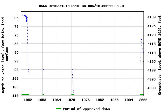 Graph of groundwater level data at USGS 421634121392201 38.00S/10.00E-09CBC01