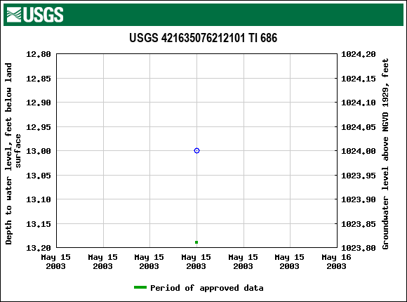 Graph of groundwater level data at USGS 421635076212101 TI 686