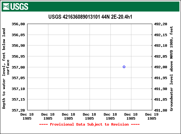 Graph of groundwater level data at USGS 421636089013101 44N 2E-20.4h1