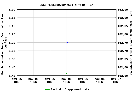 Graph of groundwater level data at USGS 421638071244601 MA-F1W   14