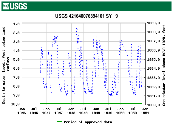 Graph of groundwater level data at USGS 421640076394101 SY   9