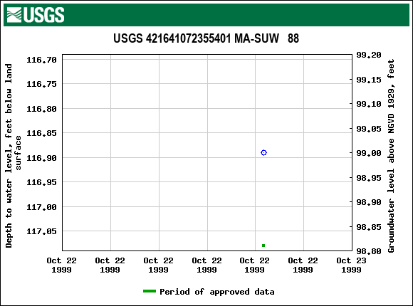 Graph of groundwater level data at USGS 421641072355401 MA-SUW   88