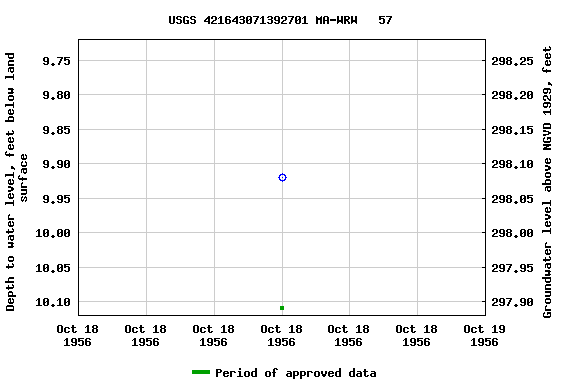 Graph of groundwater level data at USGS 421643071392701 MA-WRW   57