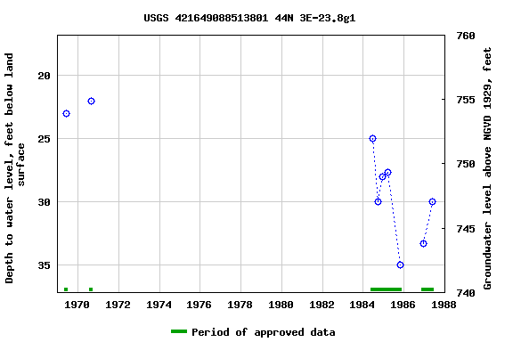 Graph of groundwater level data at USGS 421649088513801 44N 3E-23.8g1