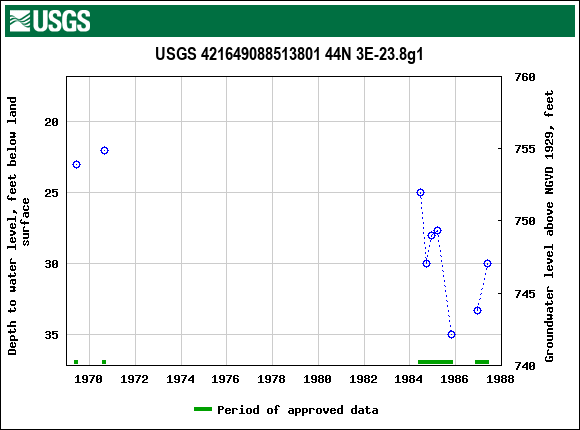 Graph of groundwater level data at USGS 421649088513801 44N 3E-23.8g1