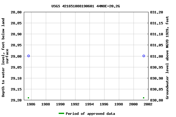 Graph of groundwater level data at USGS 421651088190601 44N8E-20.2G