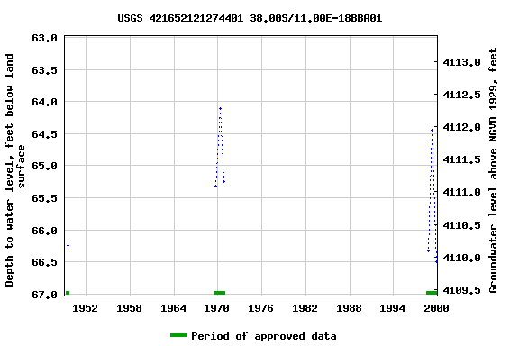Graph of groundwater level data at USGS 421652121274401 38.00S/11.00E-18BBA01