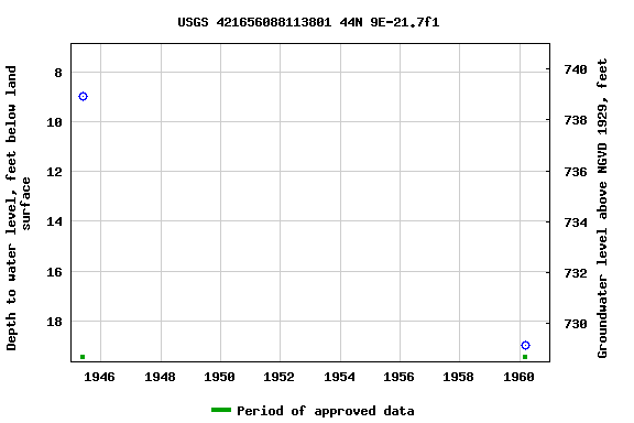 Graph of groundwater level data at USGS 421656088113801 44N 9E-21.7f1