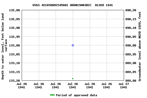 Graph of groundwater level data at USGS 421658092345601 086N15W03DCC  01428 1941