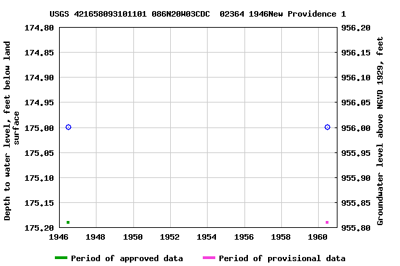 Graph of groundwater level data at USGS 421658093101101 086N20W03CDC  02364 1946New Providence 1