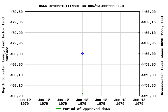 Graph of groundwater level data at USGS 421658121114801 38.00S/13.00E-08DDC01