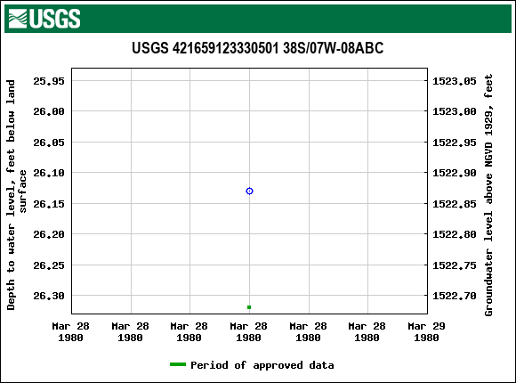 Graph of groundwater level data at USGS 421659123330501 38S/07W-08ABC