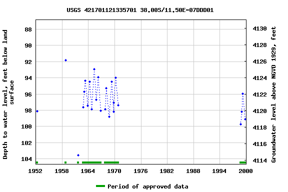 Graph of groundwater level data at USGS 421701121335701 38.00S/11.50E-07DDD01