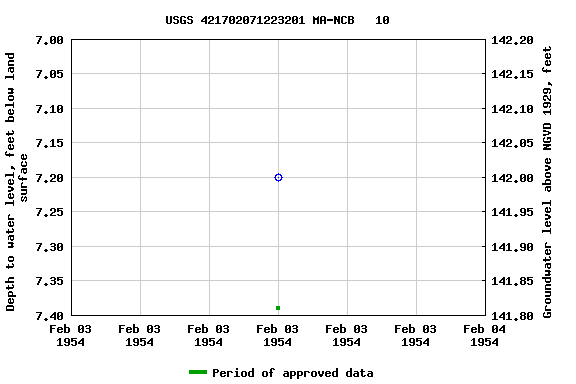 Graph of groundwater level data at USGS 421702071223201 MA-NCB   10