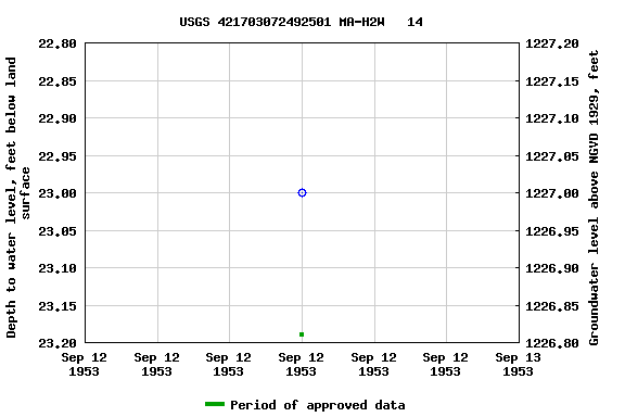 Graph of groundwater level data at USGS 421703072492501 MA-H2W   14