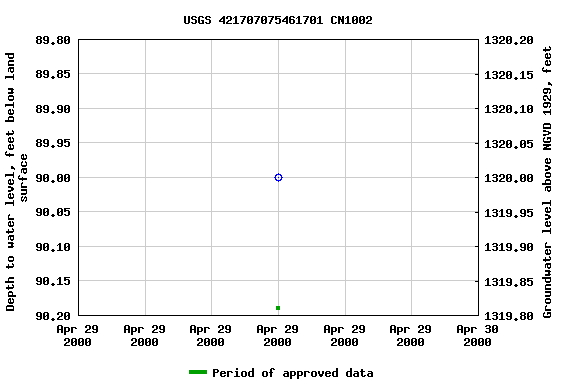 Graph of groundwater level data at USGS 421707075461701 CN1002