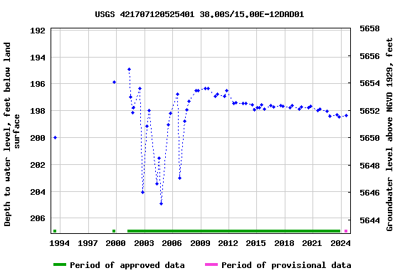 Graph of groundwater level data at USGS 421707120525401 38.00S/15.00E-12DAD01