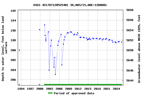 Graph of groundwater level data at USGS 421707120525401 38.00S/15.00E-12DAD01