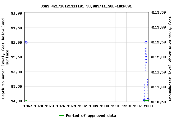 Graph of groundwater level data at USGS 421710121311101 38.00S/11.50E-10CAC01