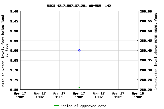 Graph of groundwater level data at USGS 421715071371201 MA-WRW  142