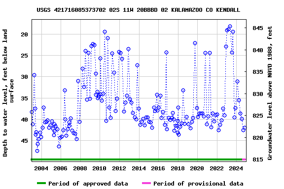 Graph of groundwater level data at USGS 421716085373702 02S 11W 20BBBD 02 KALAMAZOO CO KENDALL